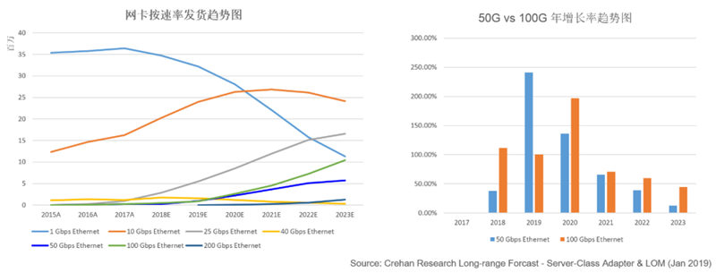 分析师机构对网卡和服务器的发货趋势预测